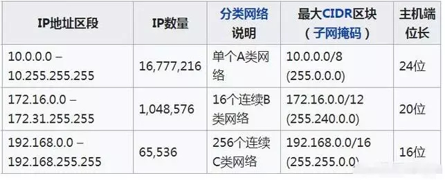 監控攝像頭ＩＰ地址段及IP數量，分類說明