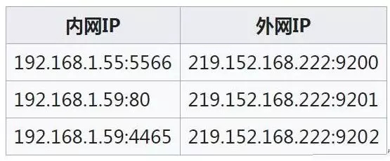 監控攝像機內網ＩＰ地址ＮＡＴ模式和路由模式是不同